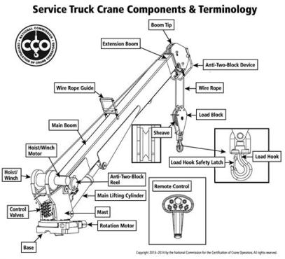 Service truck components & terminology